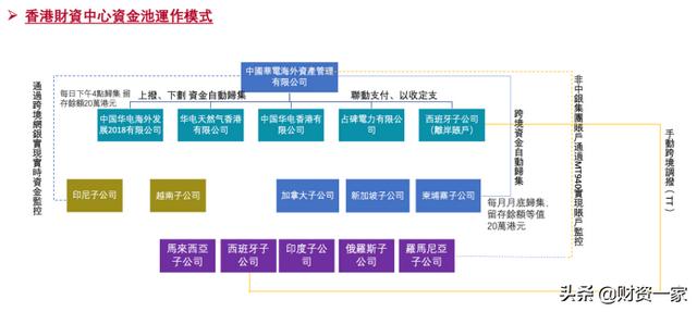 中國華電：建立境外資金管理平臺的成功典范（華電海外資產(chǎn)管理）