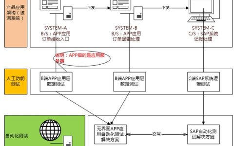 人力投入少 10 倍：蘇寧 Web 應用與 Client 的自動交互實踐