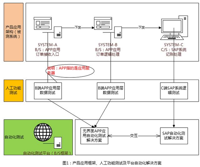 人力投入少 10 倍：蘇寧 Web 應(yīng)用與 Client 的自動交互實踐