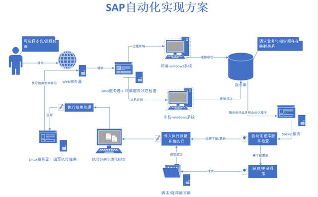 人力投入少 10 倍：蘇寧 Web 應(yīng)用與 Client 的自動交互實踐