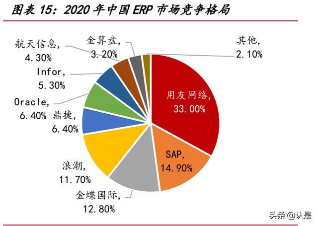 用友網(wǎng)絡(luò)研究報(bào)告：從云產(chǎn)品轉(zhuǎn)向云平臺(tái)，受益國(guó)產(chǎn)替代的ERP龍頭（用友云轉(zhuǎn)型）