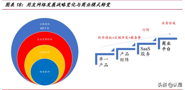 用友網(wǎng)絡(luò)研究報(bào)告：從云產(chǎn)品轉(zhuǎn)向云平臺(tái)，受益國(guó)產(chǎn)替代的ERP龍頭（用友云轉(zhuǎn)型）