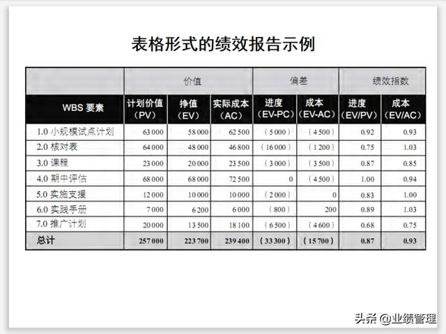 項(xiàng)目溝通規(guī)劃及績(jī)效管理(附圖)，共計(jì)53頁(yè)；（績(jī)效計(jì)劃溝通的內(nèi)容）