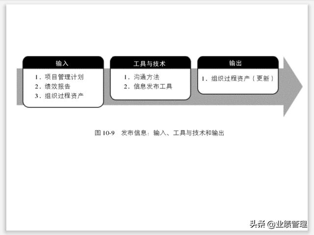 項(xiàng)目溝通規(guī)劃及績(jī)效管理(附圖)，共計(jì)53頁(yè)；（績(jī)效計(jì)劃溝通的內(nèi)容）