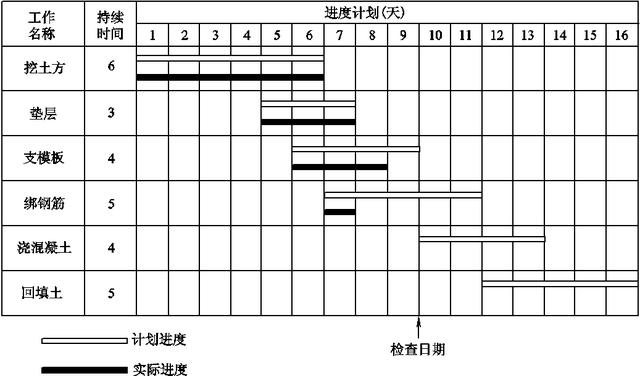 項目進度計劃檢查方法與項目進度管理相關(guān)模版表單（干貨+資料）