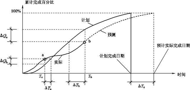 項目進度計劃檢查方法與項目進度管理相關(guān)模版表單（干貨+資料）