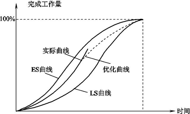 項目進度計劃檢查方法與項目進度管理相關(guān)模版表單（干貨+資料）