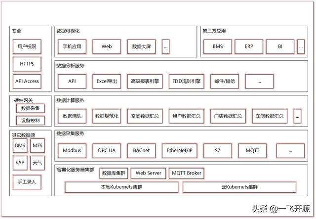 「開(kāi)源」可用于建筑、商場(chǎng)、工廠、醫(yī)院、機(jī)場(chǎng)的開(kāi)源能源管理系統(tǒng)