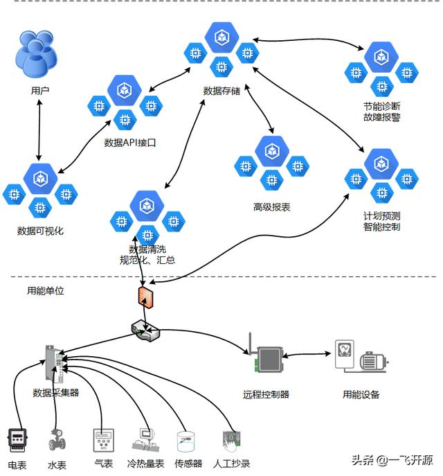 「開(kāi)源」可用于建筑、商場(chǎng)、工廠、醫(yī)院、機(jī)場(chǎng)的開(kāi)源能源管理系統(tǒng)