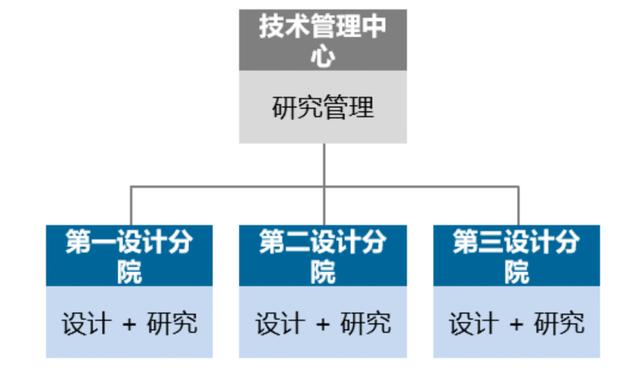 優(yōu)化設計院科研管理體系，當好科技創(chuàng)新“指揮官”（設計院創(chuàng)新管理模式）