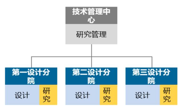 優(yōu)化設計院科研管理體系，當好科技創(chuàng)新“指揮官”（設計院創(chuàng)新管理模式）