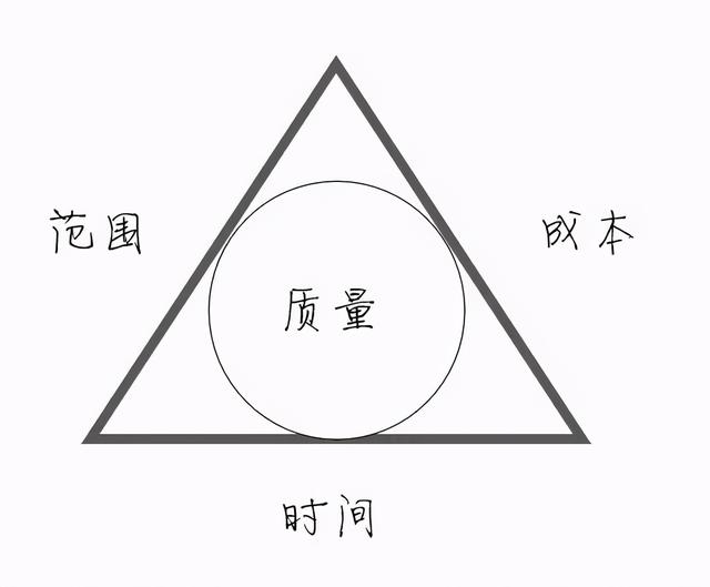 簡單神奇的項目管理三角形：優(yōu)質(zhì)，快速，廉價可以兼得嗎？