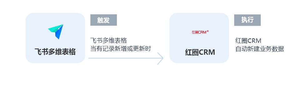 紅圈CRM無需API開發(fā)連接飛書多維表格，實現自動同步客戶數據