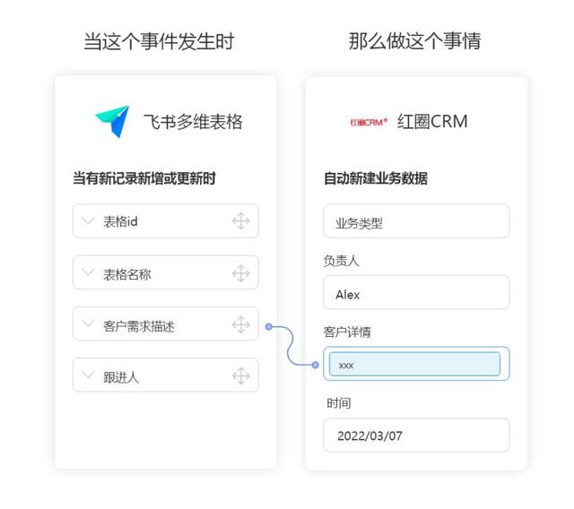 紅圈CRM無需API開發(fā)連接飛書多維表格，實現自動同步客戶數據