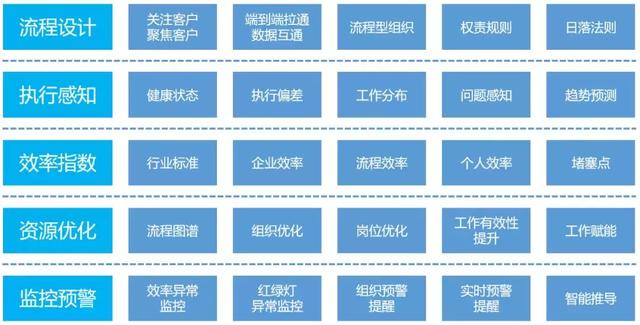 0%大企業(yè)流程慢、管理僵怎么破？BPM三招輕松搞定?。ù蠊玖鞒搪?