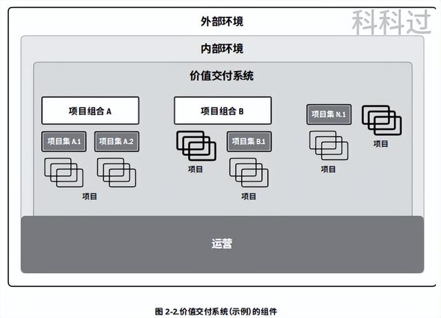 「PMBOK第七版」第二章：《項(xiàng)目管理標(biāo)準(zhǔn)》價(jià)值交付系統(tǒng)（1）