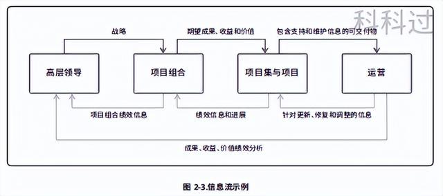 「PMBOK第七版」第二章：《項(xiàng)目管理標(biāo)準(zhǔn)》價(jià)值交付系統(tǒng)（1）