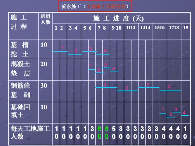 施工橫道圖不知該如何分析？工程項目施工進度計劃講義，小白必看