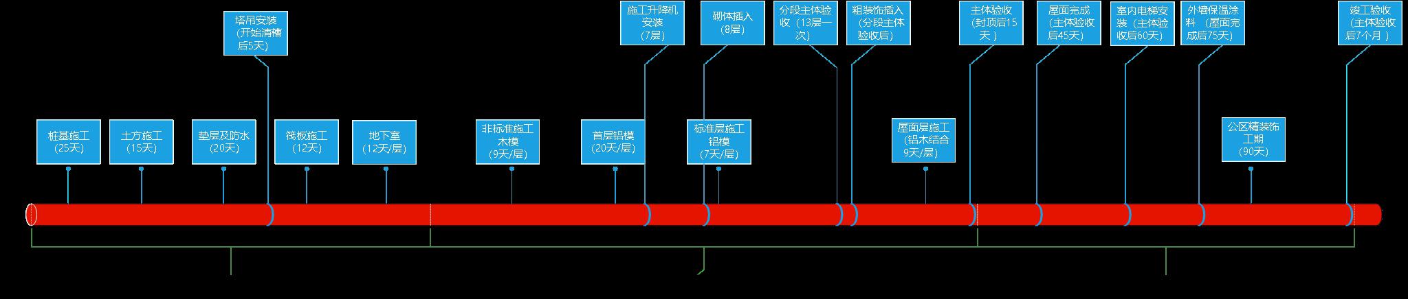 某公司工期標(biāo)準(zhǔn)化手冊(cè)（標(biāo)準(zhǔn)工期計(jì)算公式）