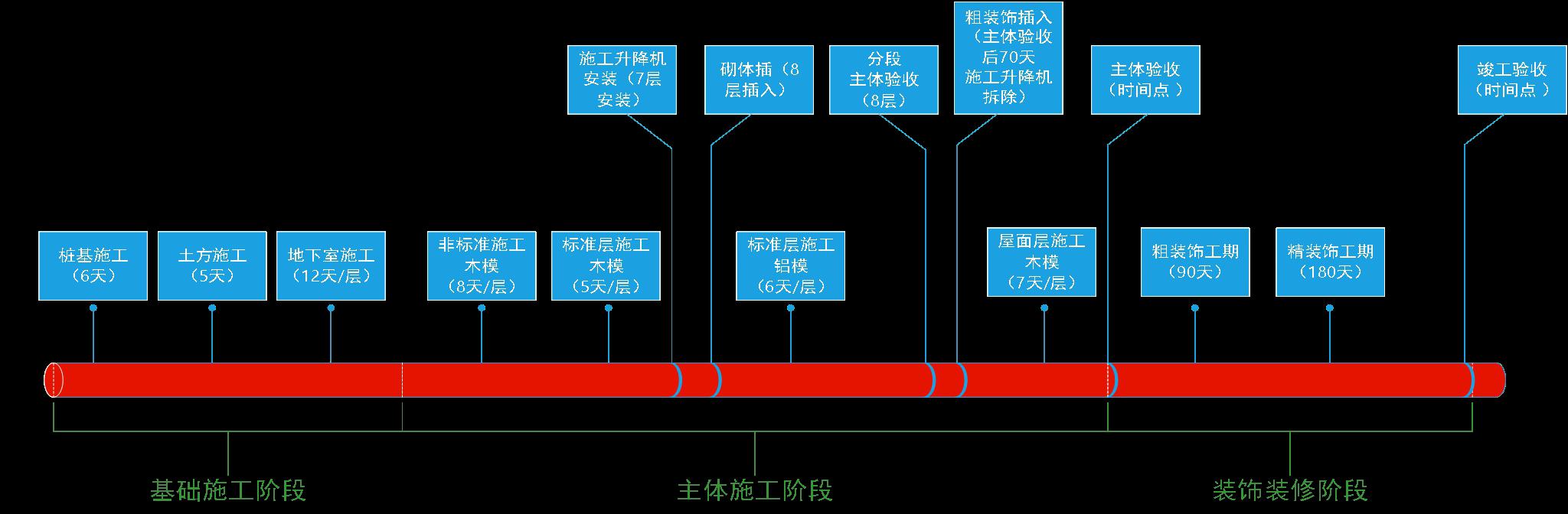 某公司工期標(biāo)準(zhǔn)化手冊(cè)（標(biāo)準(zhǔn)工期計(jì)算公式）