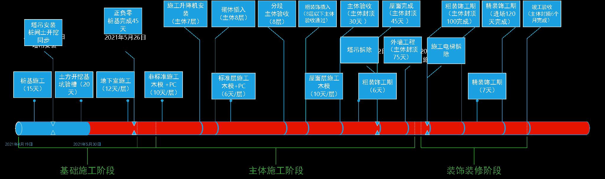 某公司工期標(biāo)準(zhǔn)化手冊(cè)（標(biāo)準(zhǔn)工期計(jì)算公式）