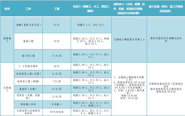 某公司工期標(biāo)準(zhǔn)化手冊(cè)（標(biāo)準(zhǔn)工期計(jì)算公式）