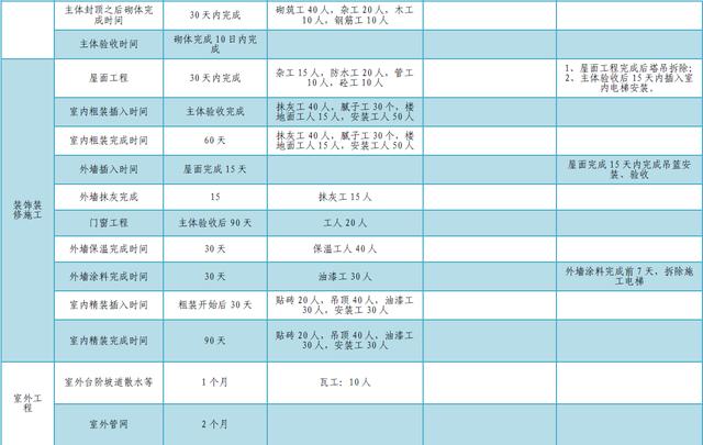 某公司工期標(biāo)準(zhǔn)化手冊(cè)（標(biāo)準(zhǔn)工期計(jì)算公式）