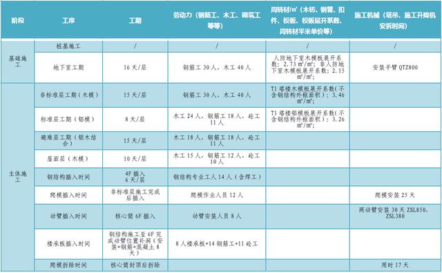 某公司工期標(biāo)準(zhǔn)化手冊(cè)（標(biāo)準(zhǔn)工期計(jì)算公式）