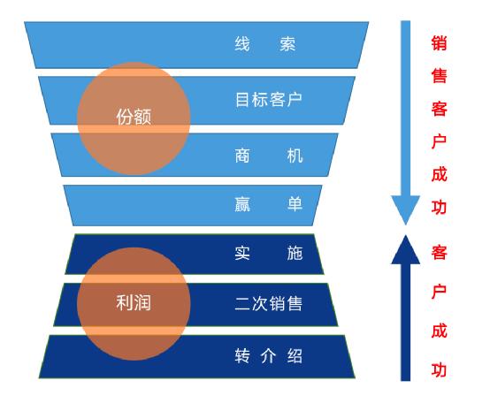 以客戶為中心，為客戶創(chuàng)造價(jià)值——客戶成功（以客戶為中心,不斷的為客戶創(chuàng)造價(jià)值）