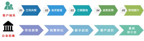 以客戶為中心，為客戶創(chuàng)造價(jià)值——客戶成功（以客戶為中心,不斷的為客戶創(chuàng)造價(jià)值）