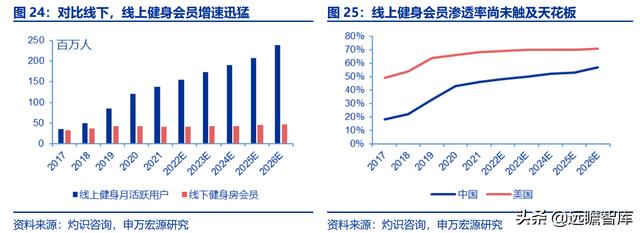 全民健身，智能風(fēng)起：從 Keep 來(lái)看我國(guó)互聯(lián)網(wǎng)智能化健身行業(yè)發(fā)展（互聯(lián)網(wǎng)健身的發(fā)展）