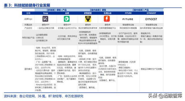 全民健身，智能風(fēng)起：從 Keep 來(lái)看我國(guó)互聯(lián)網(wǎng)智能化健身行業(yè)發(fā)展（互聯(lián)網(wǎng)健身的發(fā)展）