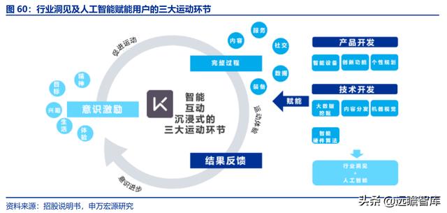 全民健身，智能風(fēng)起：從 Keep 來(lái)看我國(guó)互聯(lián)網(wǎng)智能化健身行業(yè)發(fā)展（互聯(lián)網(wǎng)健身的發(fā)展）