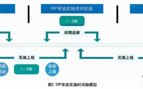 實施erp系統(tǒng)（實施erp系統(tǒng)時的流程風險可能表現(xiàn)為）