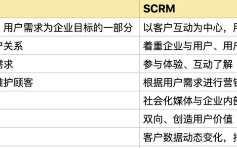 想要弄清什么是SCRM，看這篇文章就夠了（什么是SCRM）