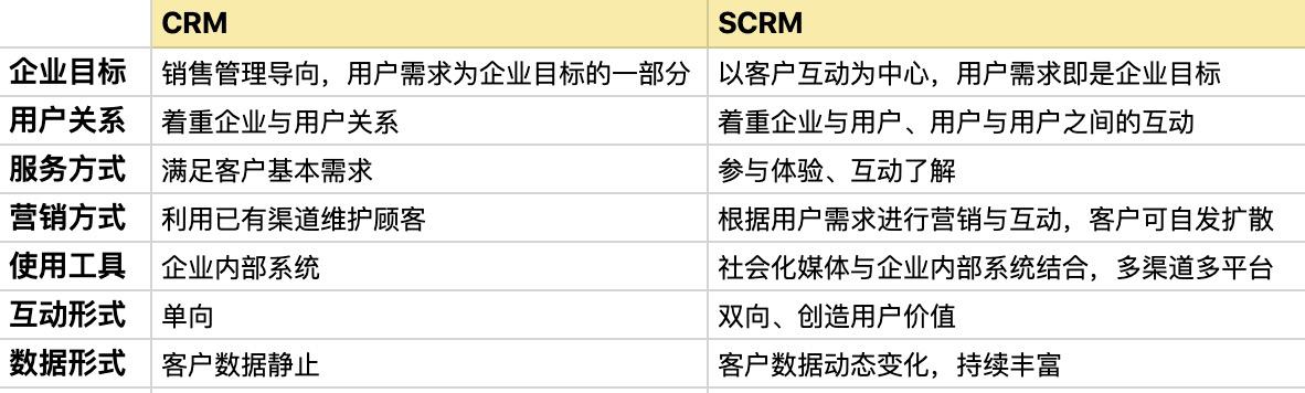 想要弄清什么是SCRM，看這篇文章就夠了（什么是SCRM）