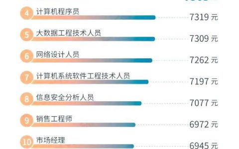 本科專業(yè)就業(yè)前50強，薪資較高的15個職業(yè)盤點，互聯(lián)網(wǎng)類較多（本科就業(yè)前50名專業(yè)）