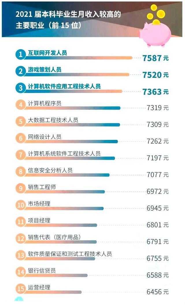 本科專業(yè)就業(yè)前50強，薪資較高的15個職業(yè)盤點，互聯(lián)網類較多（本科就業(yè)前50名專業(yè)）