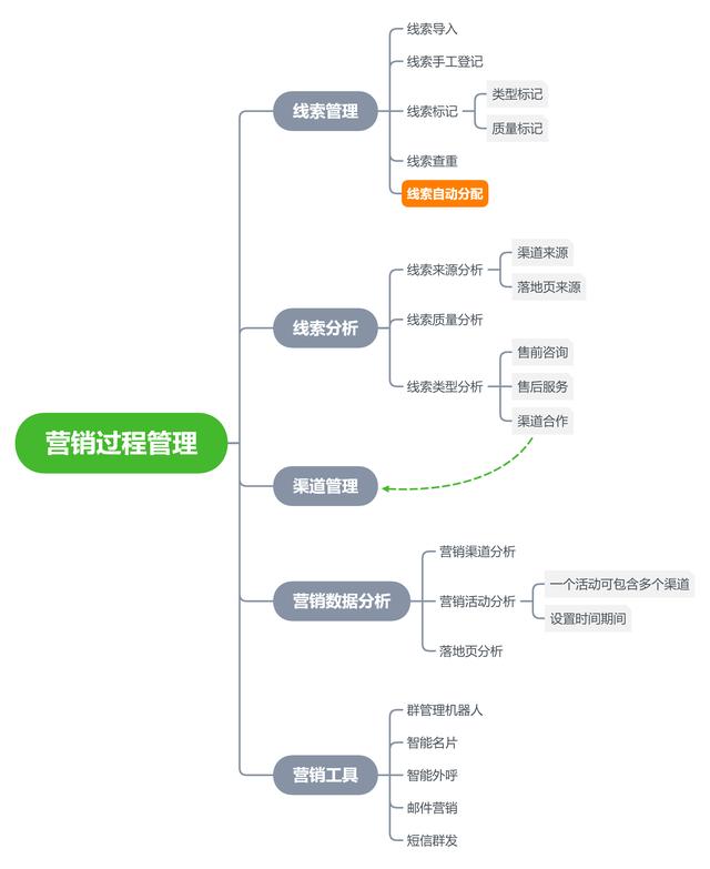 CRM系統(tǒng)的整體功能設(shè)計(jì)（crm系統(tǒng)設(shè)計(jì)和實(shí)現(xiàn)）