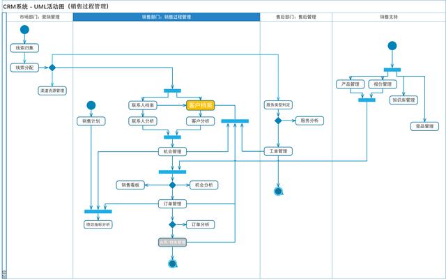 CRM系統(tǒng)的整體功能設(shè)計(jì)（crm系統(tǒng)設(shè)計(jì)和實(shí)現(xiàn)）