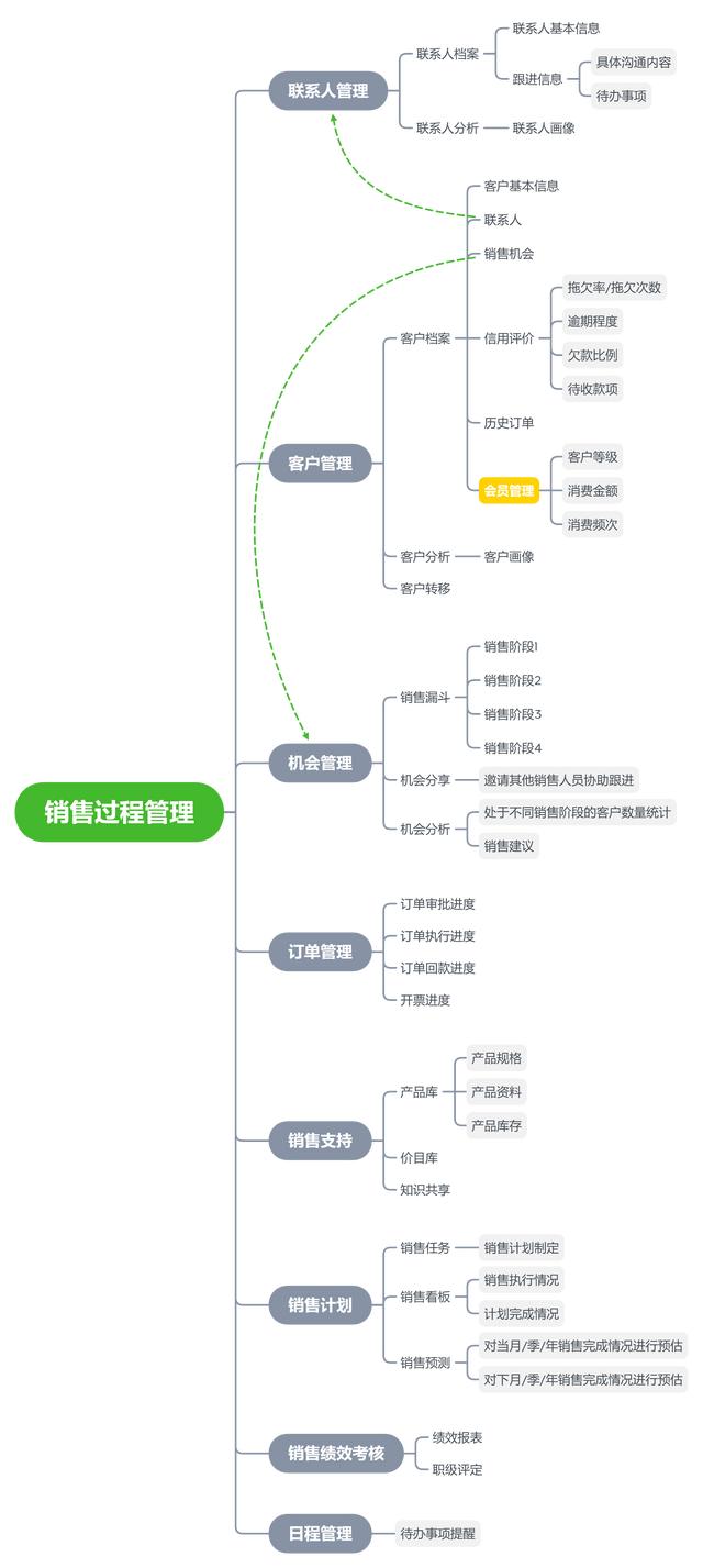 CRM系統(tǒng)的整體功能設(shè)計(jì)（crm系統(tǒng)設(shè)計(jì)和實(shí)現(xiàn)）