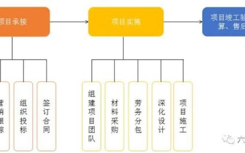 如何做好項目的二次經(jīng)營？（如何做好項目二次經(jīng)營工作）