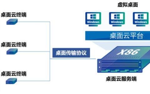 都2022年了，身為網(wǎng)工，你不會還沒聽說過桌面云吧？