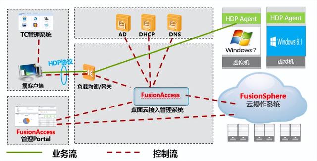 都2022年了，身為網(wǎng)工，你不會還沒聽說過桌面云吧？