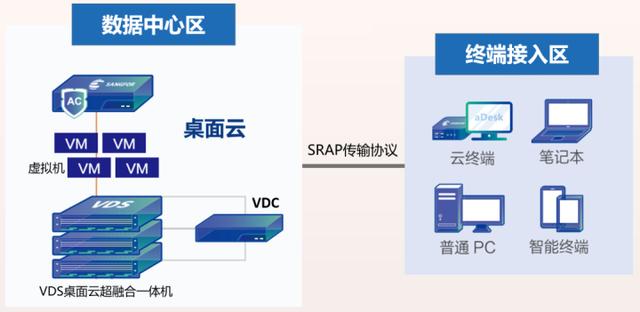 都2022年了，身為網(wǎng)工，你不會還沒聽說過桌面云吧？