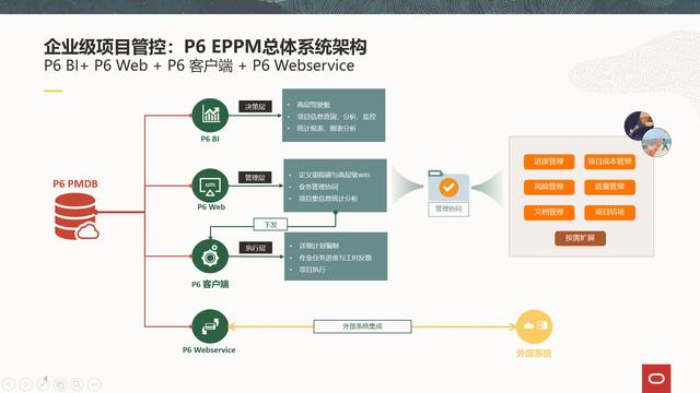 Oracle項(xiàng)目管理系統(tǒng)P6 EPPM企業(yè)級(jí)規(guī)劃方案（oracle p6 軟件項(xiàng)目管理）