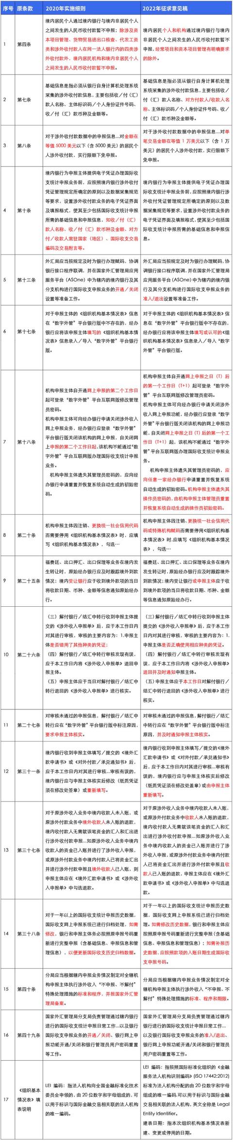 「制度解讀」國際收支統(tǒng)計申報實施細則征集意見稿（國際收支統(tǒng)計申報辦法實施細則）