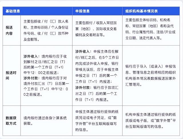 「制度解讀」國際收支統(tǒng)計申報實施細則征集意見稿（國際收支統(tǒng)計申報辦法實施細則）