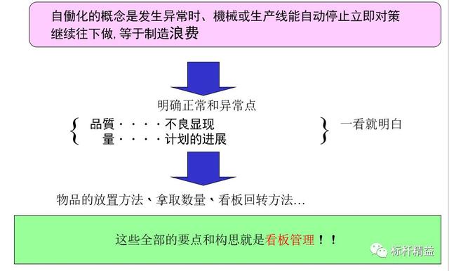 看板管理，讓管理看得見！「標(biāo)桿精益」（看板拉動(dòng)是精益管理的最終目標(biāo)）