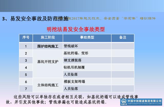 20530市政及軌道交通地下工程安全質(zhì)量管理要點（城市軌道交通施工安全管理ppt）"